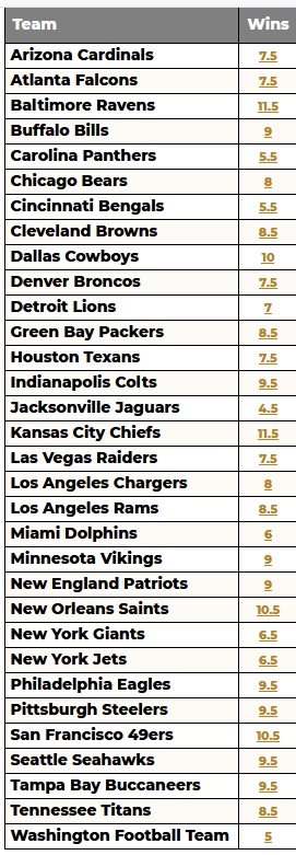 NFL over/under win totals, 2020