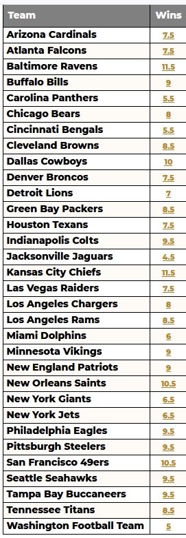 Betting odds: Over/under win totals